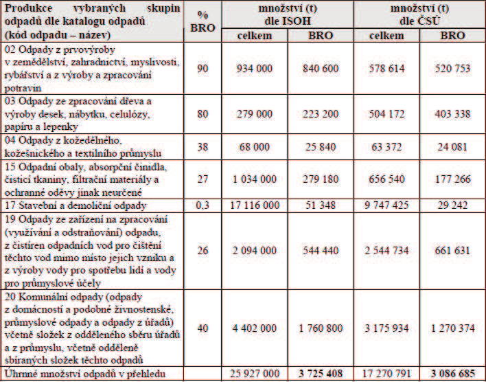 2.2 Produkce BRO Údaje z roku 2008 o produkci biologicky rozložitelných odpadů naleznete v tab. 1. Pocházejí ze dvou na sobě nezávislých zdrojů.