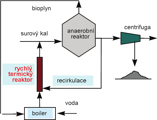 Obr. 7: Schéma rychlé termické kondiciace biomasy [26] Dezintegrace zmrazováním a rozmrazováním Během zmrazování dochází k utváření ledových krystalků uvnitř buňky.