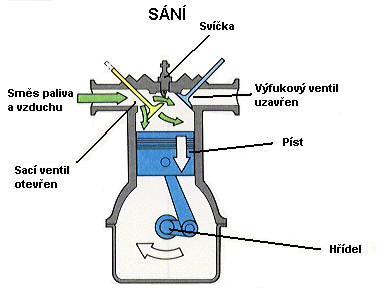 Kombinované motory o Motokompresorové o Turbonáporové o Turboraketové Speciální o Jaderné Pístové motory pohání vrtuli, která se stará o vyvození tahu. Turbínové motory mají tzv.