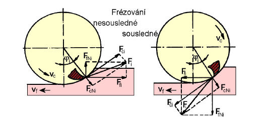 FSI VUT BAKALÁŘSKÁ PRÁCE List 13 Obr. 1.7 Rozložení řezných sil na břitu válcové frézy.
