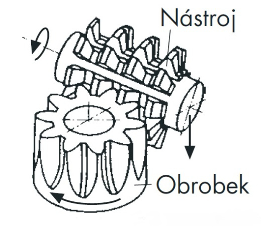 2 Rádiusová fréza. [12] Obr. 2.3 Fréza na výrobu ozubení. [13] 2.