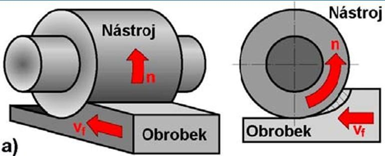 Nesousledné frézování výhody - menší opotřebení stroje - průřez třísky se