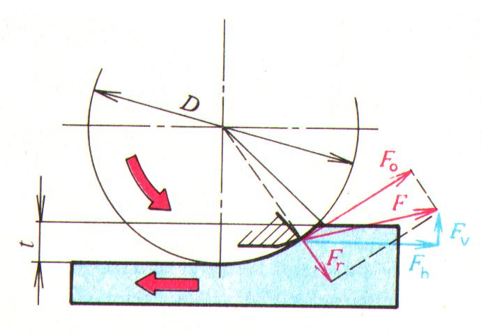 Nesousledné frézování směr vertikální síly F v proti upínací síle řezné síly F o obvodová složka