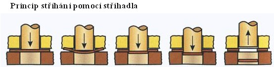 Výstřižek se oddělí dříve, než projde střižník celou tloušťkou stříhaného materiálu a následně je výstřižek vytlačen.