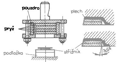 c) Vystřihování plechu pryží Střižnici nahrazuje pryžový blok, střižník je z kaleného plechu s ostrou hranou, pryž je uzavřena v