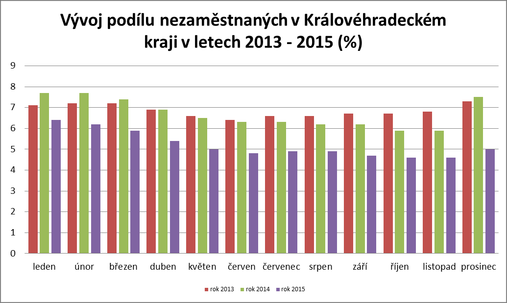3. Vývoj počtu uchazečů a VPM v Královéhradeckém kraji 4.