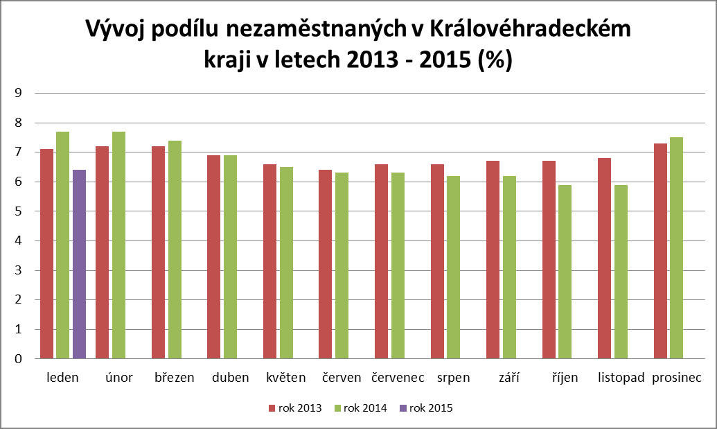 1. Podíl nezaměstnaných osob v okresech