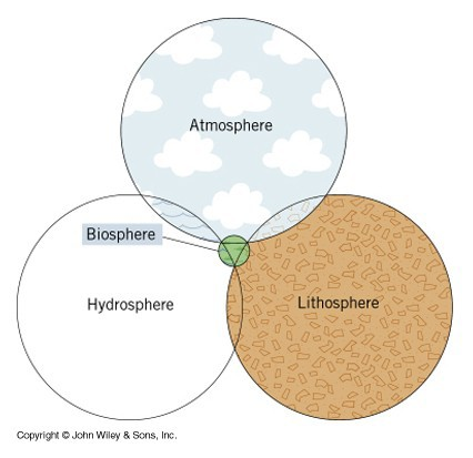 biosféra = oživená vrstva =
