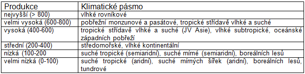 biomasa = čistá primární produkce = faktory