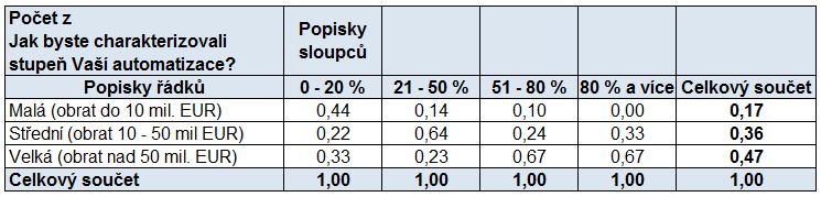 Tab. 4 Jaký druh komponent používáte? Zdroj: vlastní zpracování, 2014 Výpočtem bylo zjištěno, že nízký stupeň automatizace mají především malé společnosti.