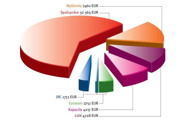 7. Rámcový program Základní struktura 7RP Program Spolupráce Program