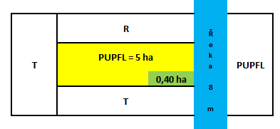 0,5 ha, ale zalesňovaný DPB (tedy pozemek v KN) sousedí s jiným PUPFL a překážka (potok) má ve své šířce pouze 3 m.  Neplní podmínku NV.