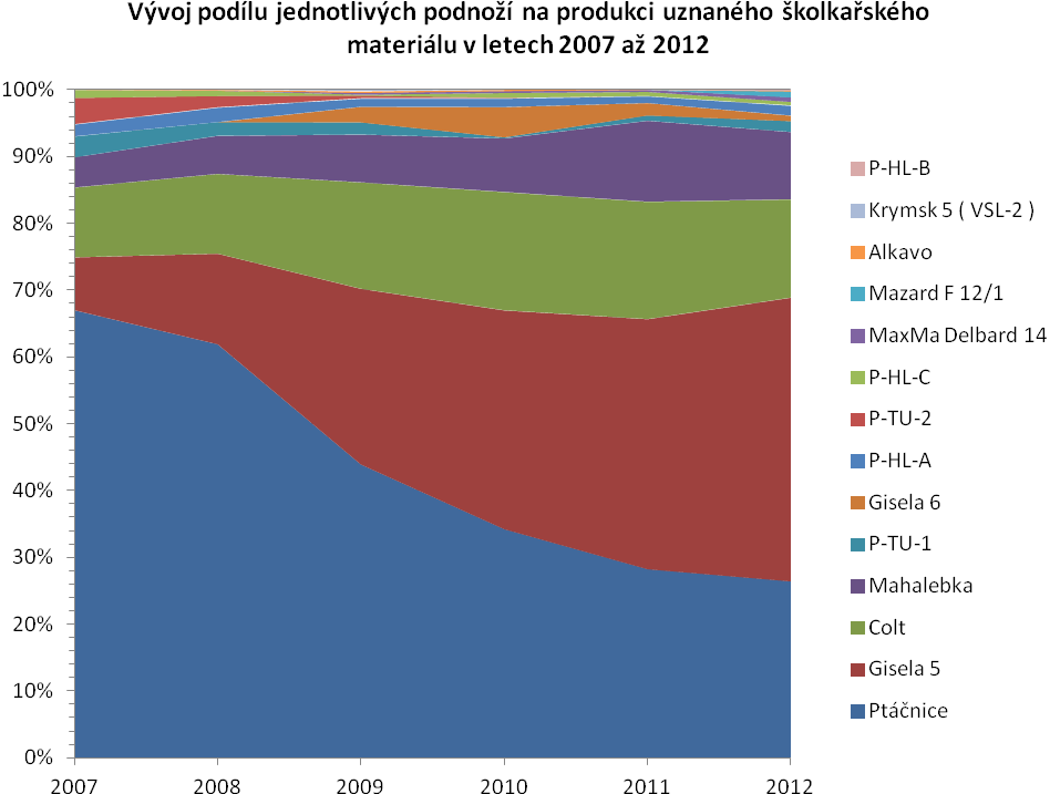 Graf Vývoj podílu jednotlivých podnoží pro třešně na produkci uznaného školkařského materiálu pro ČR v letech 2007 až 202 (dle údajů ÚKZUZ) Další u nás dodnes registrovanou podnoží je mahalebka