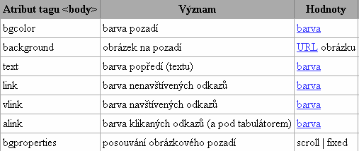 Tělo HTML dokumentu +