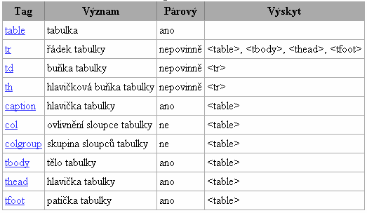 Tabulky v HTML dokumentu Párový tag <table>