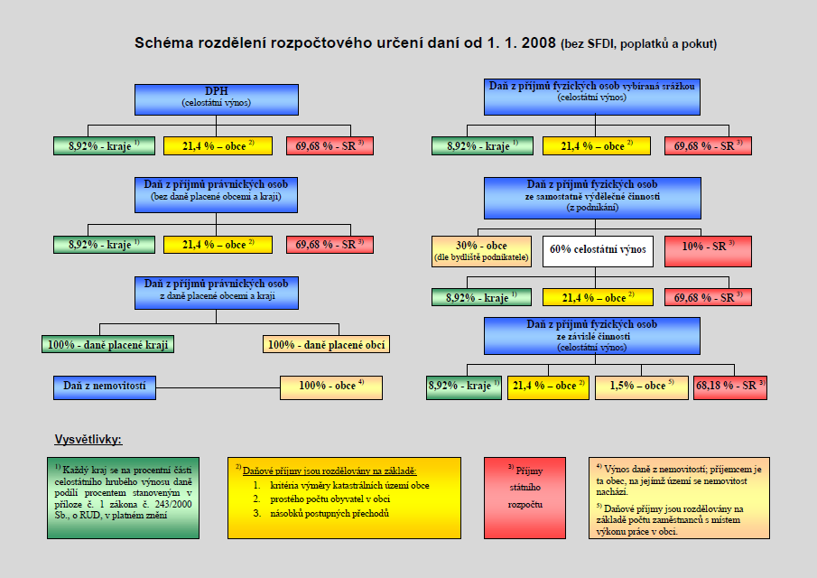 PŘÍLOHA P I: SCHÉMA ROZDĚLENÍ ROZPOČTOVÉHO URČENÍ DANÍ