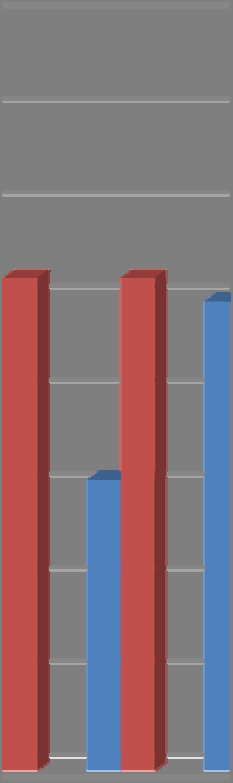 Výborné parametry vykazuje plemeno Pietrain i u výšky hřbetního tuku, která je nejnižší v rámci u nás chovaných otcovských plemen a je důležitou součástí rovnice pro stanovení podílu