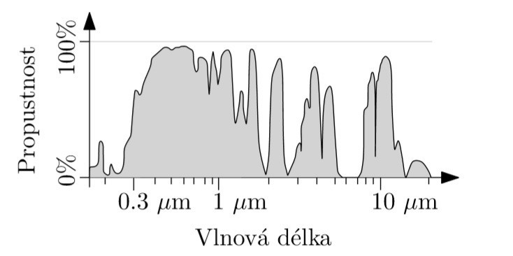 elektromagnetického (EM) záření. (Johnston, 1998) Nejznámější částí EM záření je viditelné záření v rozsahu od 400 do 700 nm, které je ale jen malou součástí celého EM spektra.