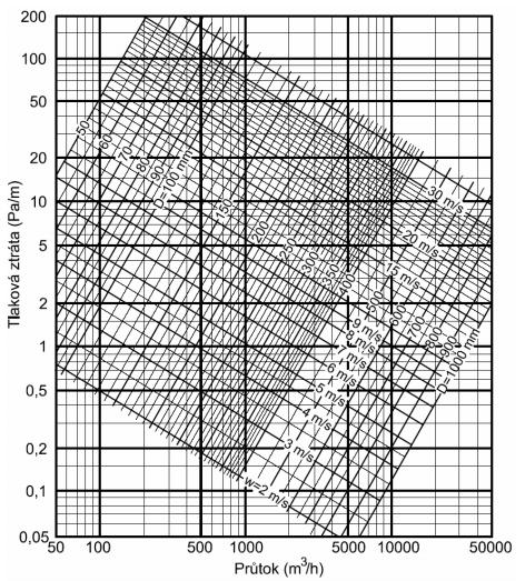 NÁVRH VZDUCHOTECHNICKÉHO SYSTÉMU Δp t = λ d h ρ 2 w s 2 [Pa/m] (62) Kde: λ [-] je součinitel třecích ztrát; w s [m/s] střední rychlost proudění; d h [m] hydraulický průměr; Obrázek 25 Monogram pro