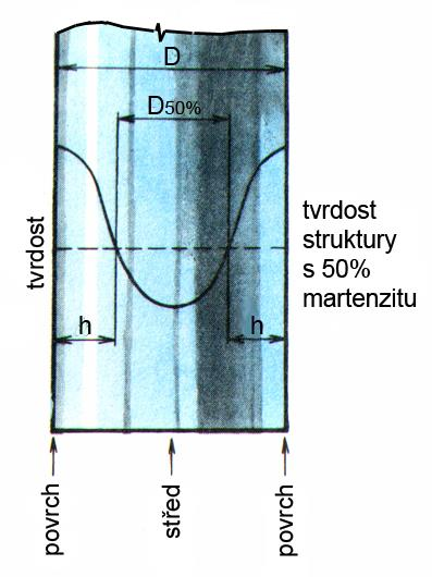 Vyhodnocení zkoušky po zakalení vybroušeny na povrchu tyče dvě protilehlé plošky hloubky 0,4mm - měřena