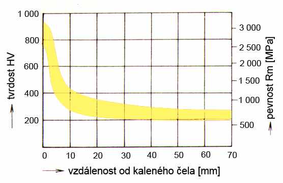 Pás prokalitelnosti naměřené hodnoty vyneseny do diagramu