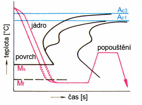 Kalení martenzitické - nepřetržité