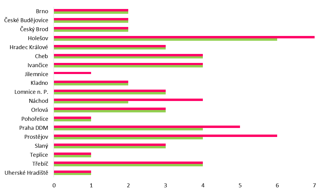 Souhrn údajů ze statistických částí Zpráv o činnosti certifikovaných v ČR za rok 2015 VI.