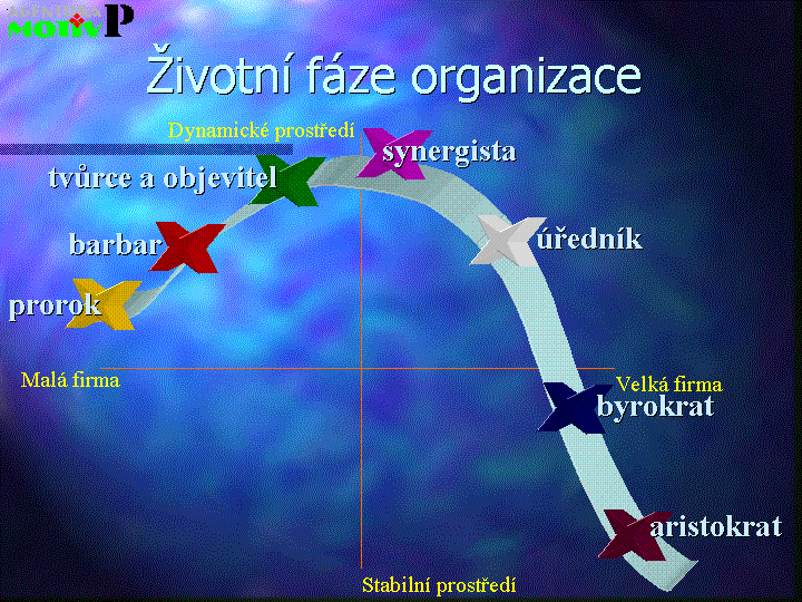 Fáze vývoje organizační kultury Vývojovými fázemi organizace a zejména změnám rolí managera se věnoval Miller ve své knize Barbarians to bureucrats ( v česky psané literatuře např. viz.
