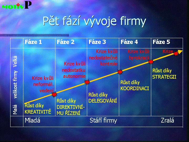 Typologie firemní kultury podle stupně vývoje 1. fáze: - Nejdříve firma vzniká a roste díky nápadu V počátku je patrné nadšení, všichni umí a dělají všechno.