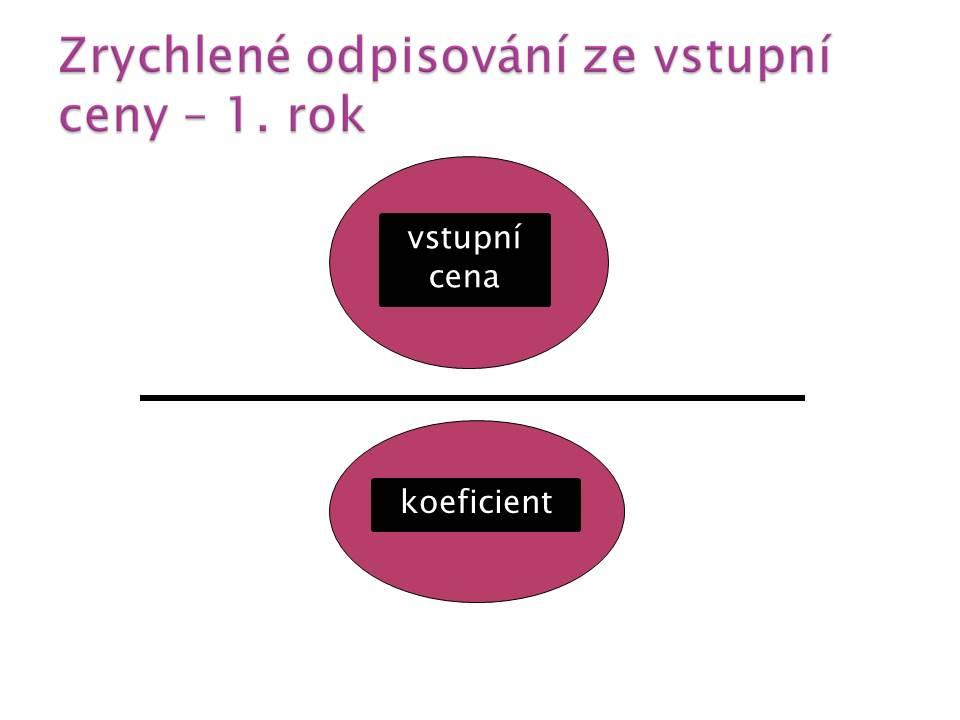 Ve druhém roce a dalších letech odpisování se potom vypočte roční odpis jako podíl dvojnásobku zůstatkové ceny a koeficientu pro druhý rok po odečtení počtu let, po které byl majetek již odpisován.