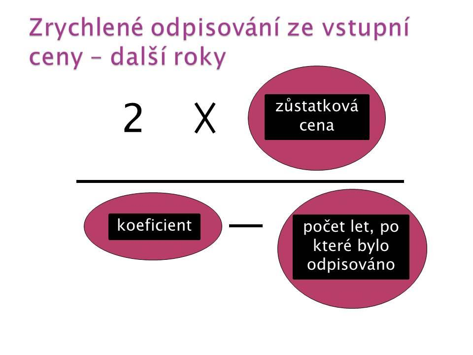 Výsledkem volby metody zrychleného odpisování je, že se nejvyšší objem odpisů koncentruje do druhého roku odpisování a celkově v první polovině celkové doby odpisování je míra odepsání majetku vyšší