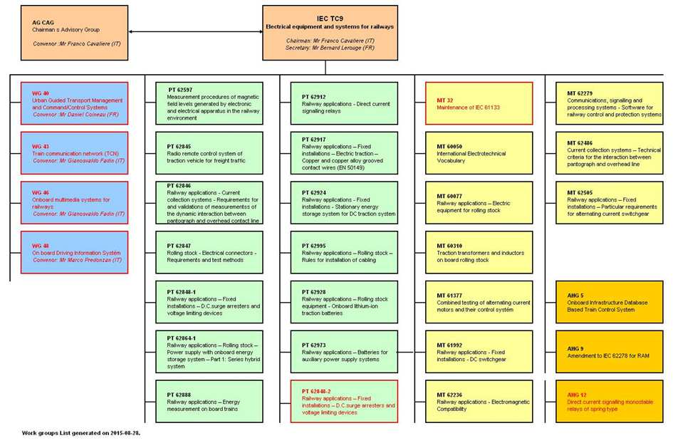 ch Evropská komise, v souladu se záměry EU, přijímá pro CEN, CENELEC a ETSI pokyny/mandáty pro přípravu