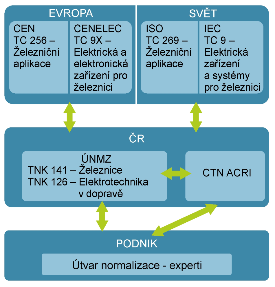 Obecně platný proces přípravy norem ČSN (číslování etap v ČR): a) Mezinárodní spolupráce: - Etapa 1 zpracování návrhu evropské/mezinárodní normy Pracovní návrh evropské mezinárodní normy vytváří a