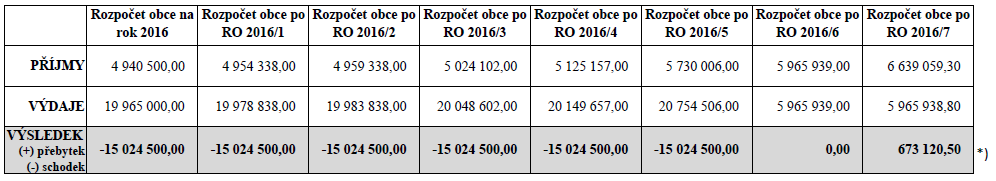 Rozpočtové opatření obce Lichoceves č. 2016/7 schválené v rámci programu 15. zasedání zastupitelstva dne 19. prosince 2016 plnění k 19.12.