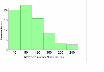 Tab.. Vymezení třídcího ntervalu Tabulka rozdělení četností doby do ouchy (v hodnách) Střed třídcího Absolutní Relatvní ntervalu četnost n četnost (v %) 00 Kumulatvní četnost absolutní kn relatvní k