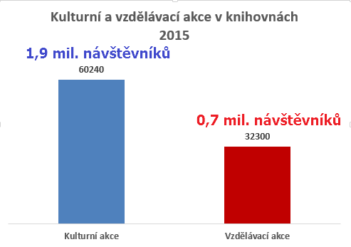 Služby