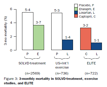 Randomly assigned 722 ACE inhibitor naive patients (aged 65 years or more) with NYHA II IV heart failure and EF of 40% or less to doubleblind