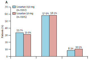 3846 patients with heart failure of NYHA II IV, LVEF 40% or less, and intolerance to ACE