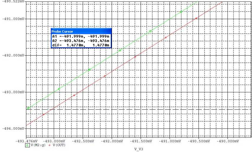 Obr. 4.2 Analýza napěťového sledovače Obr. 4.3 Vstupní napěťová nesymetrie Z obr. 4.3 je patrná vstupní napěťová nesymetrie, která je rovna 1,477 mv.