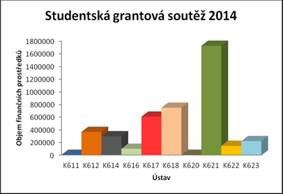 Obr. 1 Srovnání studentských grantových projektů v Kč podle ústavů FD za rok 2014 Výrazně nejvyšší podíl finančních prostředků ze SGS získal v roce 2014 ústav K621, následují ústavy K618 a K617, K612
