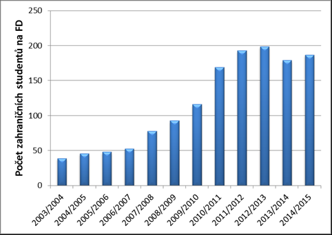 Obr. 7 Vývoj počtu zahraničních studentů na ČVUT v Praze Fakultě dopravní z údajů k 31. 10.