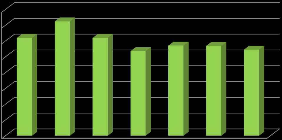 POROVNÁNÍ NÁVŠTĚVNOSTI V JEDNOTLIVÝCH LETECH Rok Počet návštěvníků 2010 61 950 2011 72 398 2012 61 940 2013 53 563 2014 57 071 2015 56 874 2016 54 525 *Tabulka uvádí počty osob Pokles návštěvníků v