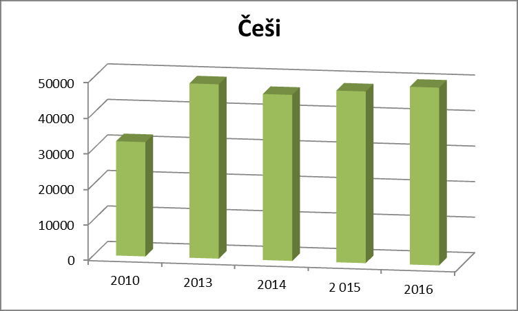 Návštěvnost v jednotlivých letech Měsíc 2010 2013 2014 2015 2016 Z toho cizinci Celkem Z toho cizinci Celkem Z toho cizinci Celkem Z toho citinci Celkem Z toho cizinci Celkem Leden 39 1 314 53 2 917