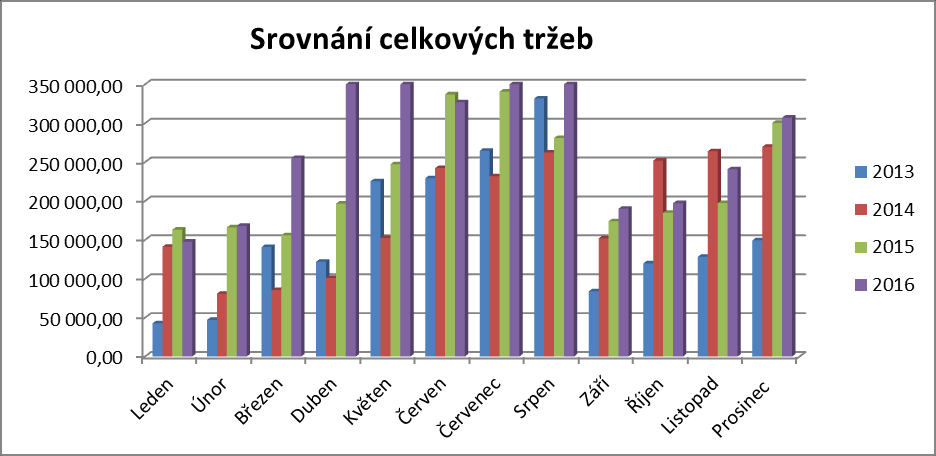 Objem tržby na pultu RTIC, srovnání s předchozími roky Uvedené částky zobrazují objem tržby na pokladně (příjem finančních prostředků bez zboží prodaného na fakturu), nejedná se o čistý zisk.