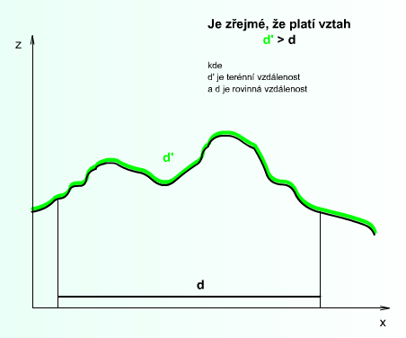 Faktor terénu (reliéfu) Izotropní (nezávislá na