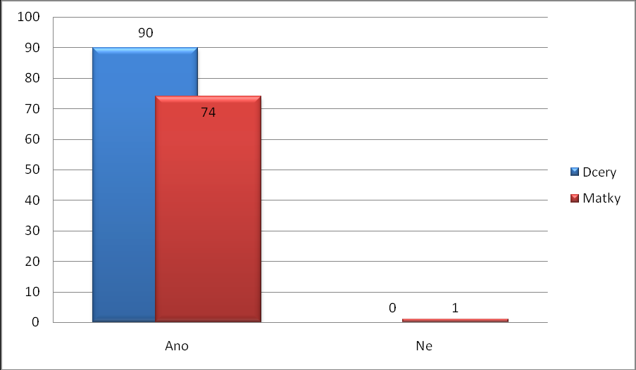 doma, od známých se o této problematice dozvědělo 15 ţen (10,4 %). 60 ţen (41,7 %), nejvíce z nich, si zvolilo moţnost z médií a odpověď z knih zaškrtlo 9 matek (6,3 %).