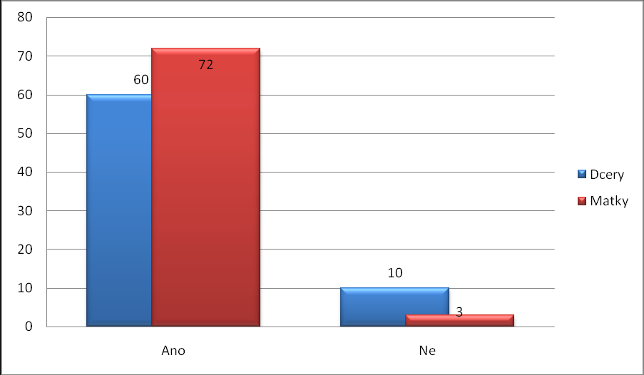 Otázka 11: Informoval Vás Váš gynekolog o nutnosti preventivních prohlídek? Graf 14.