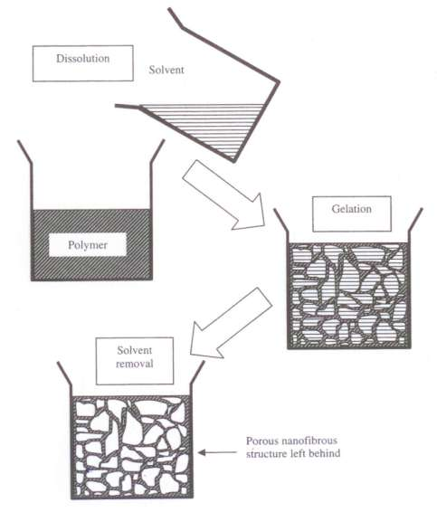 Fázová separace (Phase Separation) Postup výroby -Vytvoření homogenního roztoku -Malé množství (2 ml) roztoku nality do teflonové nádobky -Dosažení teploty gelace, která závisí na koncentraci