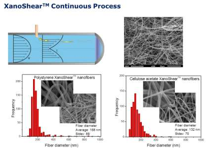 Shear spinning Střihové smykové zvlákňování PS (polystyren) fibers