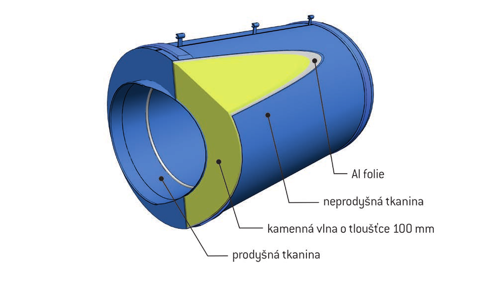 Odsávací potrubí Tkaninové potrubí pro odvod vzduchu Může být vyrobeno pouze v čtyřhranném nebo trojúhelníkovém průřezu. Podmínkou funkce je dokonalé vypnutí tkaniny v podélném i příčném směru.
